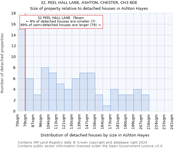 32, PEEL HALL LANE, ASHTON, CHESTER, CH3 8DE: Size of property relative to detached houses in Ashton Hayes