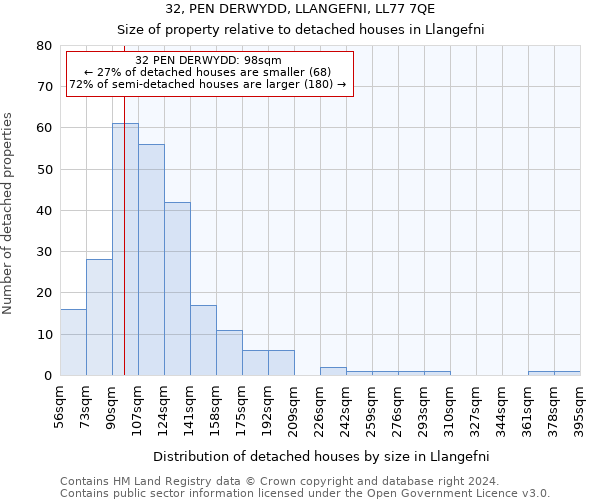 32, PEN DERWYDD, LLANGEFNI, LL77 7QE: Size of property relative to detached houses in Llangefni