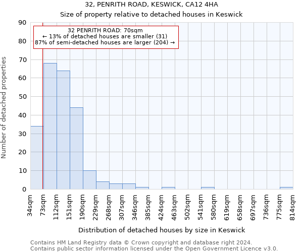 32, PENRITH ROAD, KESWICK, CA12 4HA: Size of property relative to detached houses in Keswick