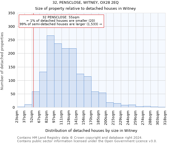 32, PENSCLOSE, WITNEY, OX28 2EQ: Size of property relative to detached houses in Witney