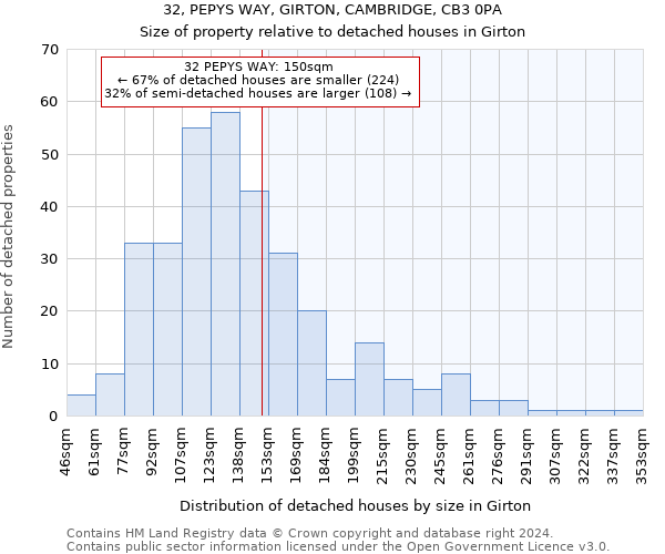 32, PEPYS WAY, GIRTON, CAMBRIDGE, CB3 0PA: Size of property relative to detached houses in Girton