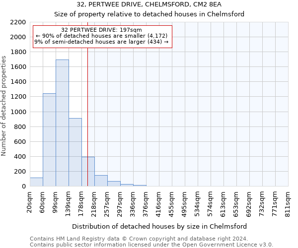 32, PERTWEE DRIVE, CHELMSFORD, CM2 8EA: Size of property relative to detached houses in Chelmsford
