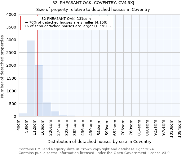 32, PHEASANT OAK, COVENTRY, CV4 9XJ: Size of property relative to detached houses in Coventry