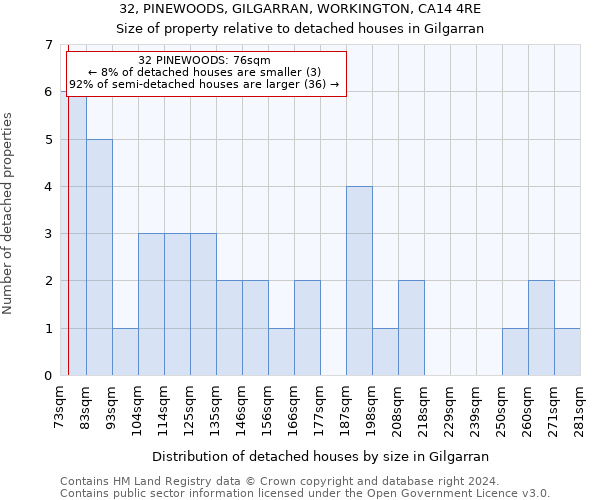 32, PINEWOODS, GILGARRAN, WORKINGTON, CA14 4RE: Size of property relative to detached houses in Gilgarran