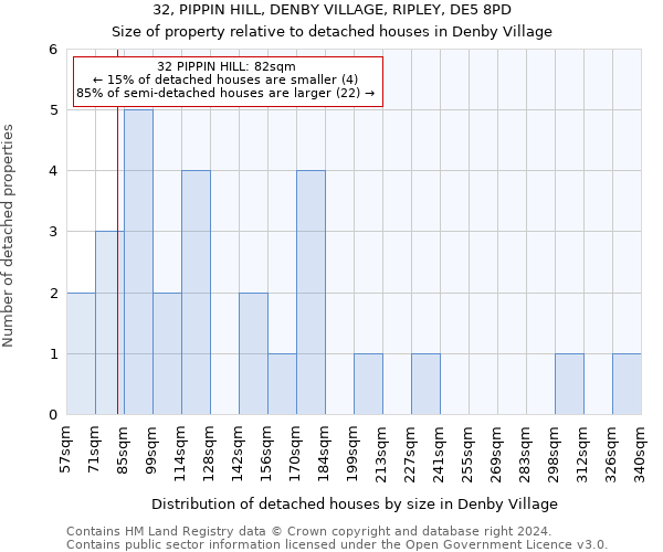 32, PIPPIN HILL, DENBY VILLAGE, RIPLEY, DE5 8PD: Size of property relative to detached houses in Denby Village