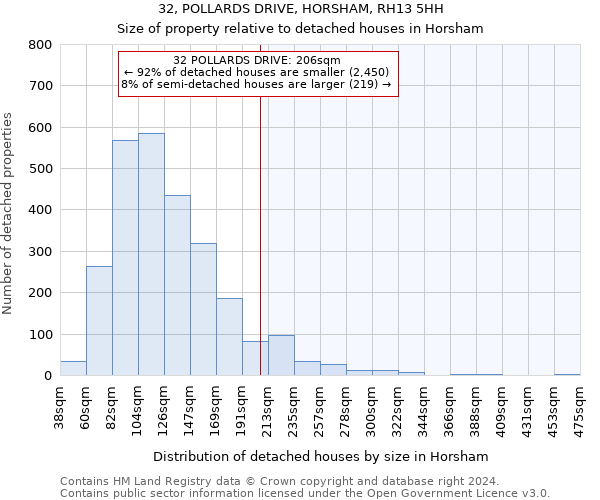 32, POLLARDS DRIVE, HORSHAM, RH13 5HH: Size of property relative to detached houses in Horsham