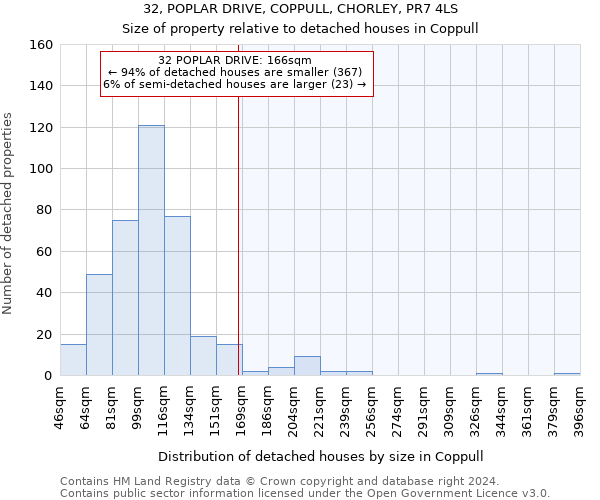 32, POPLAR DRIVE, COPPULL, CHORLEY, PR7 4LS: Size of property relative to detached houses in Coppull