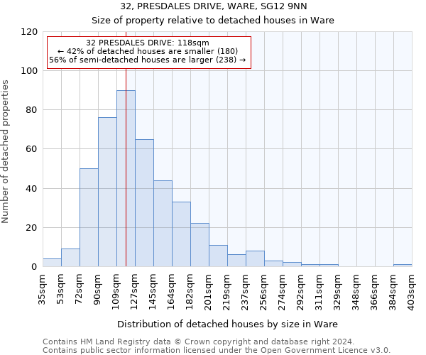 32, PRESDALES DRIVE, WARE, SG12 9NN: Size of property relative to detached houses in Ware