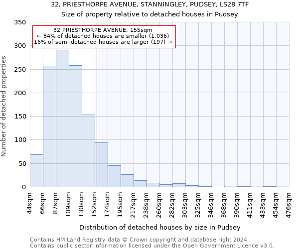 32, PRIESTHORPE AVENUE, STANNINGLEY, PUDSEY, LS28 7TF: Size of property relative to detached houses in Pudsey
