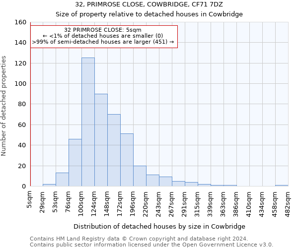 32, PRIMROSE CLOSE, COWBRIDGE, CF71 7DZ: Size of property relative to detached houses in Cowbridge