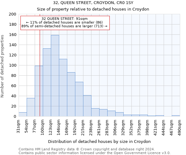 32, QUEEN STREET, CROYDON, CR0 1SY: Size of property relative to detached houses in Croydon