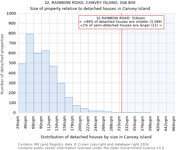 32, RAINBOW ROAD, CANVEY ISLAND, SS8 8AE: Size of property relative to detached houses in Canvey Island