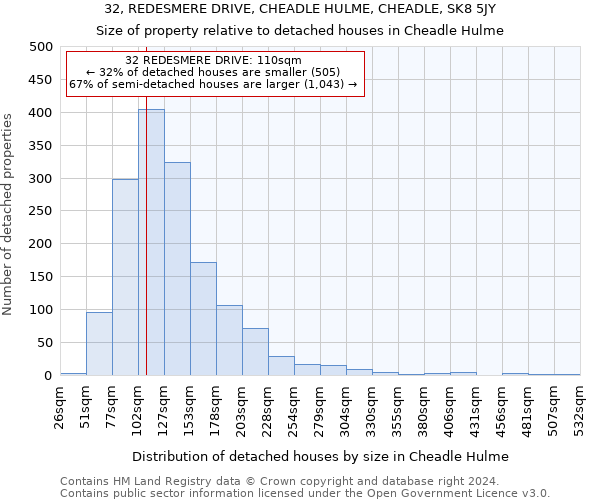 32, REDESMERE DRIVE, CHEADLE HULME, CHEADLE, SK8 5JY: Size of property relative to detached houses in Cheadle Hulme
