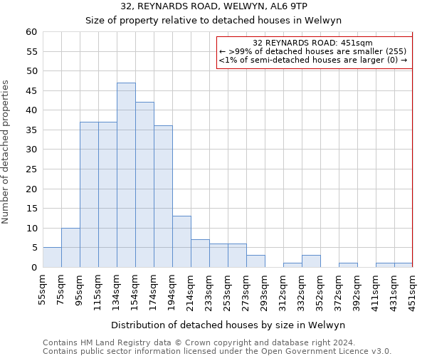 32, REYNARDS ROAD, WELWYN, AL6 9TP: Size of property relative to detached houses in Welwyn