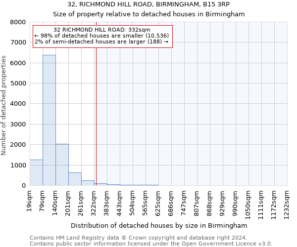 32, RICHMOND HILL ROAD, BIRMINGHAM, B15 3RP: Size of property relative to detached houses in Birmingham