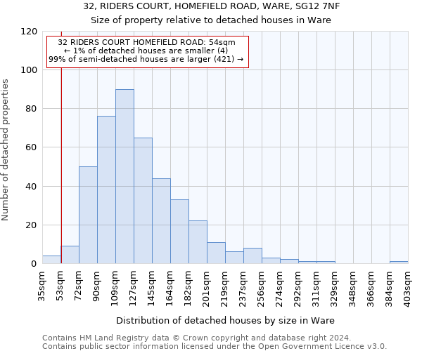 32, RIDERS COURT, HOMEFIELD ROAD, WARE, SG12 7NF: Size of property relative to detached houses in Ware