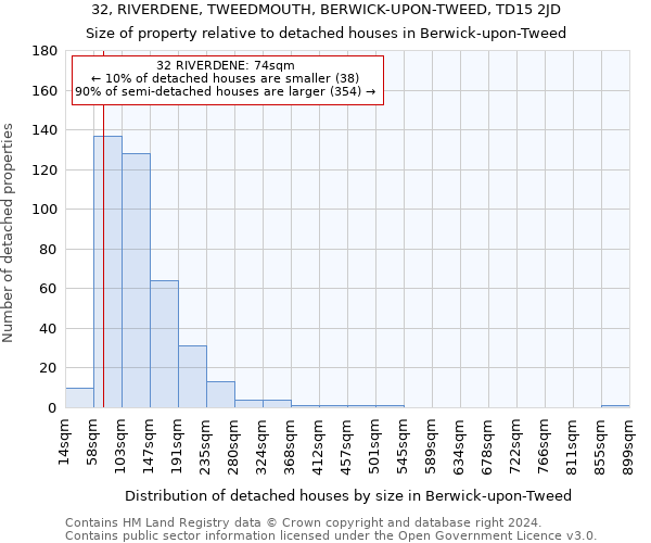 32, RIVERDENE, TWEEDMOUTH, BERWICK-UPON-TWEED, TD15 2JD: Size of property relative to detached houses in Berwick-upon-Tweed