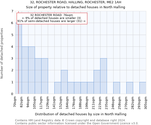 32, ROCHESTER ROAD, HALLING, ROCHESTER, ME2 1AH: Size of property relative to detached houses in North Halling