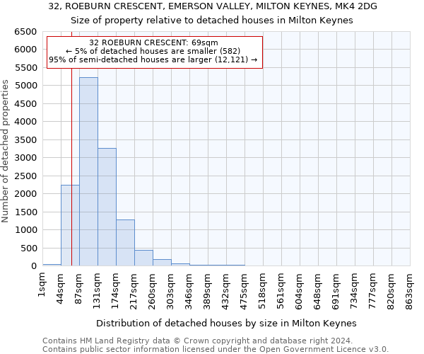 32, ROEBURN CRESCENT, EMERSON VALLEY, MILTON KEYNES, MK4 2DG: Size of property relative to detached houses in Milton Keynes