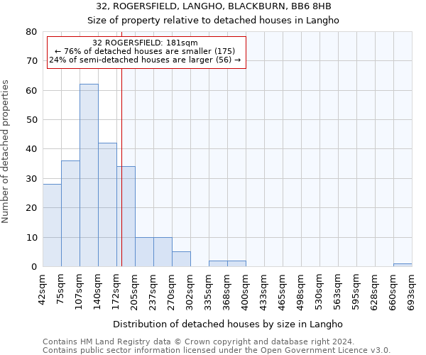 32, ROGERSFIELD, LANGHO, BLACKBURN, BB6 8HB: Size of property relative to detached houses in Langho