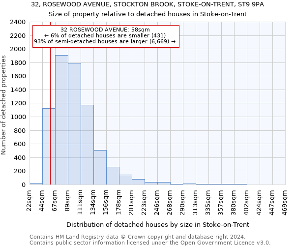 32, ROSEWOOD AVENUE, STOCKTON BROOK, STOKE-ON-TRENT, ST9 9PA: Size of property relative to detached houses in Stoke-on-Trent
