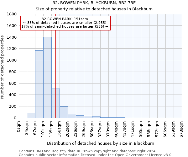 32, ROWEN PARK, BLACKBURN, BB2 7BE: Size of property relative to detached houses in Blackburn