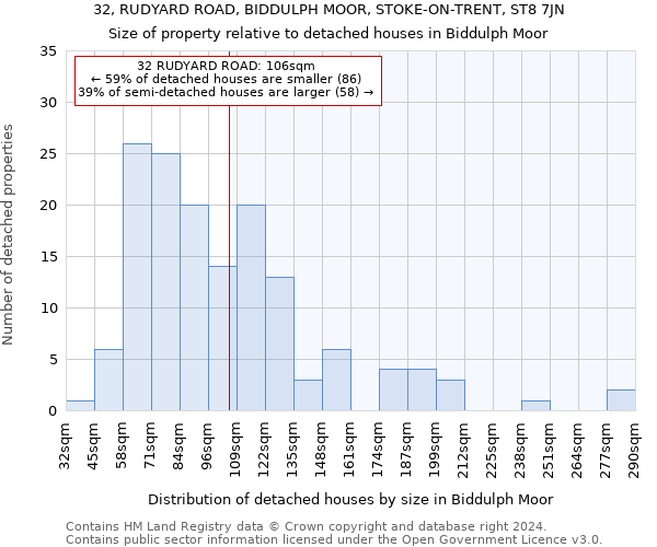 32, RUDYARD ROAD, BIDDULPH MOOR, STOKE-ON-TRENT, ST8 7JN: Size of property relative to detached houses in Biddulph Moor