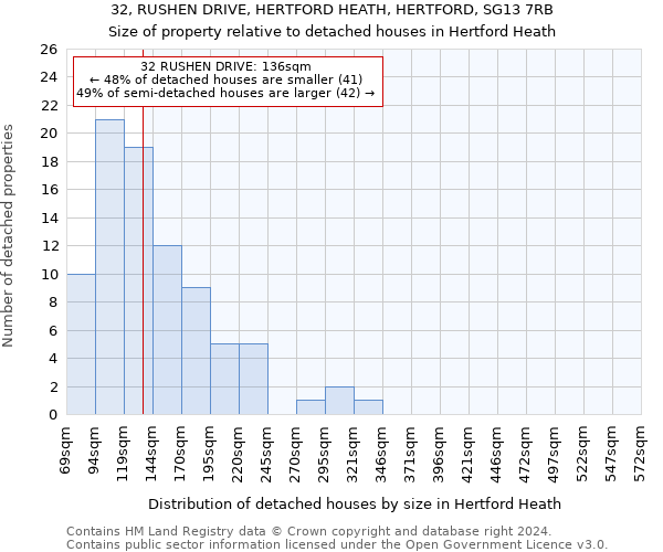 32, RUSHEN DRIVE, HERTFORD HEATH, HERTFORD, SG13 7RB: Size of property relative to detached houses in Hertford Heath