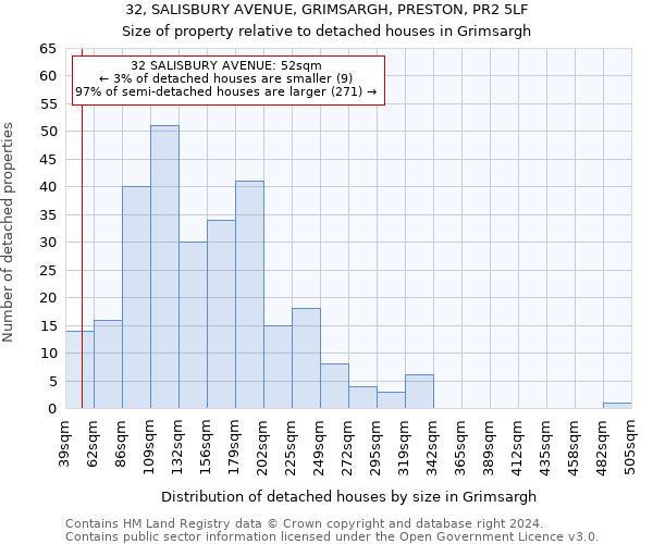 32, SALISBURY AVENUE, GRIMSARGH, PRESTON, PR2 5LF: Size of property relative to detached houses in Grimsargh