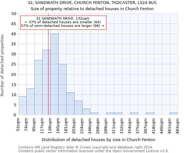 32, SANDWATH DRIVE, CHURCH FENTON, TADCASTER, LS24 9US: Size of property relative to detached houses in Church Fenton