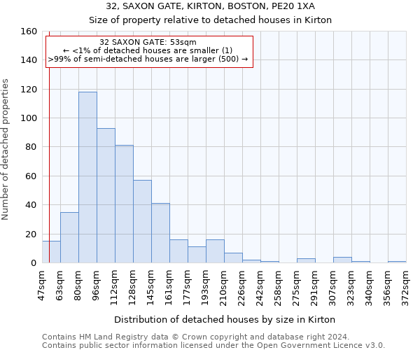 32, SAXON GATE, KIRTON, BOSTON, PE20 1XA: Size of property relative to detached houses in Kirton