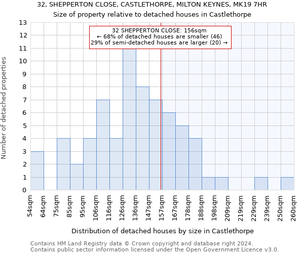 32, SHEPPERTON CLOSE, CASTLETHORPE, MILTON KEYNES, MK19 7HR: Size of property relative to detached houses in Castlethorpe