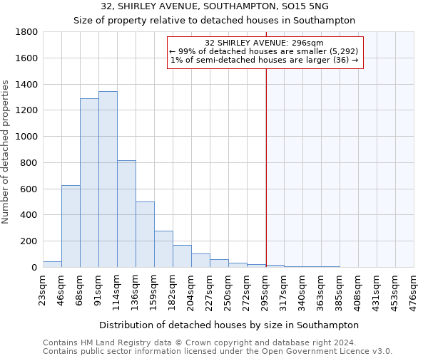 32, SHIRLEY AVENUE, SOUTHAMPTON, SO15 5NG: Size of property relative to detached houses in Southampton