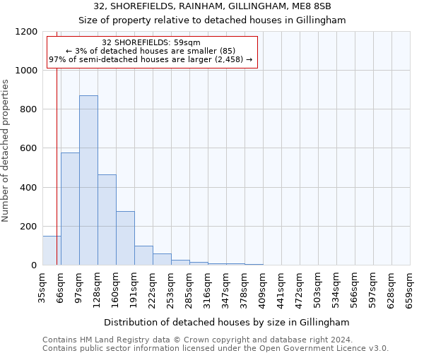 32, SHOREFIELDS, RAINHAM, GILLINGHAM, ME8 8SB: Size of property relative to detached houses in Gillingham