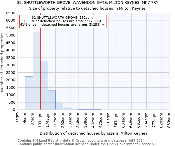 32, SHUTTLEWORTH GROVE, WAVENDON GATE, MILTON KEYNES, MK7 7RY: Size of property relative to detached houses in Milton Keynes