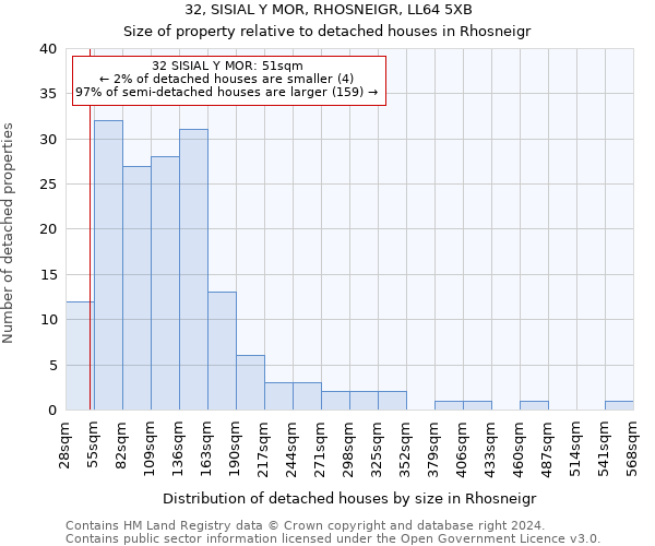 32, SISIAL Y MOR, RHOSNEIGR, LL64 5XB: Size of property relative to detached houses in Rhosneigr