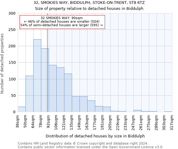 32, SMOKIES WAY, BIDDULPH, STOKE-ON-TRENT, ST8 6TZ: Size of property relative to detached houses in Biddulph
