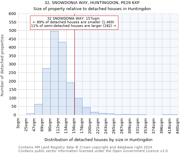32, SNOWDONIA WAY, HUNTINGDON, PE29 6XP: Size of property relative to detached houses in Huntingdon