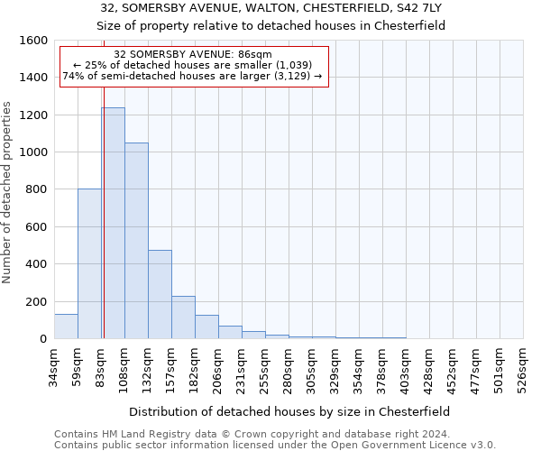 32, SOMERSBY AVENUE, WALTON, CHESTERFIELD, S42 7LY: Size of property relative to detached houses in Chesterfield