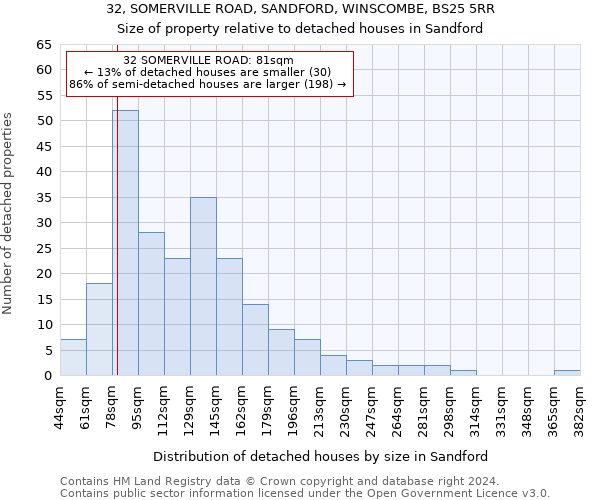 32, SOMERVILLE ROAD, SANDFORD, WINSCOMBE, BS25 5RR: Size of property relative to detached houses in Sandford