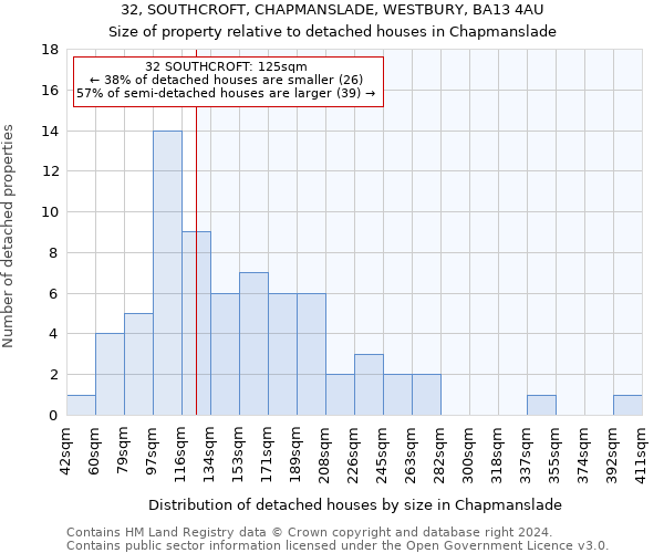 32, SOUTHCROFT, CHAPMANSLADE, WESTBURY, BA13 4AU: Size of property relative to detached houses in Chapmanslade
