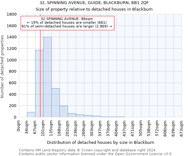 32, SPINNING AVENUE, GUIDE, BLACKBURN, BB1 2QF: Size of property relative to detached houses in Blackburn