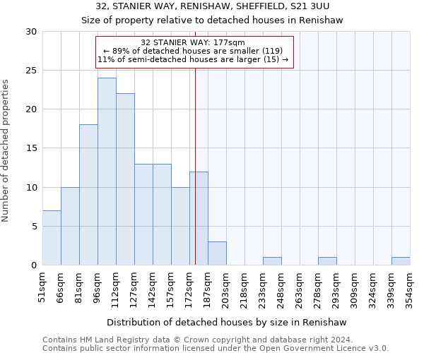 32, STANIER WAY, RENISHAW, SHEFFIELD, S21 3UU: Size of property relative to detached houses in Renishaw