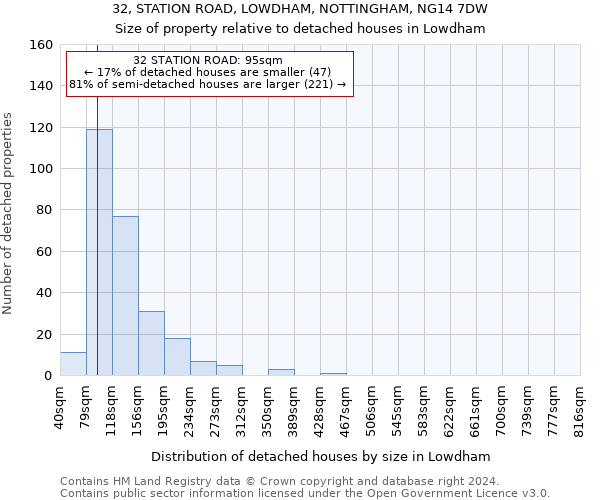 32, STATION ROAD, LOWDHAM, NOTTINGHAM, NG14 7DW: Size of property relative to detached houses in Lowdham