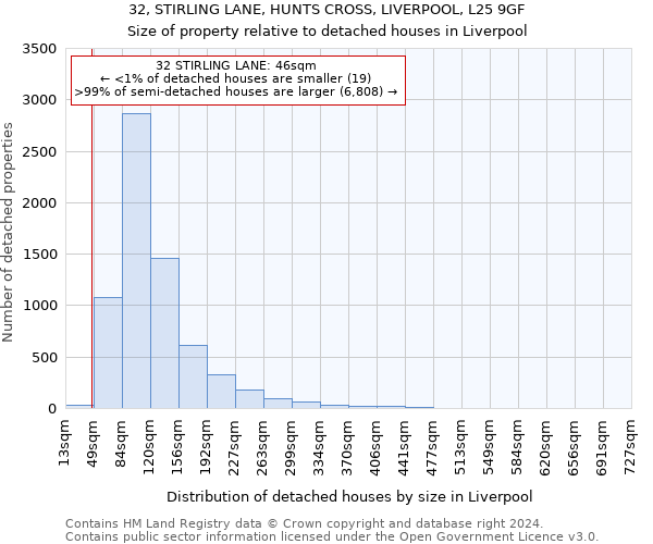 32, STIRLING LANE, HUNTS CROSS, LIVERPOOL, L25 9GF: Size of property relative to detached houses in Liverpool