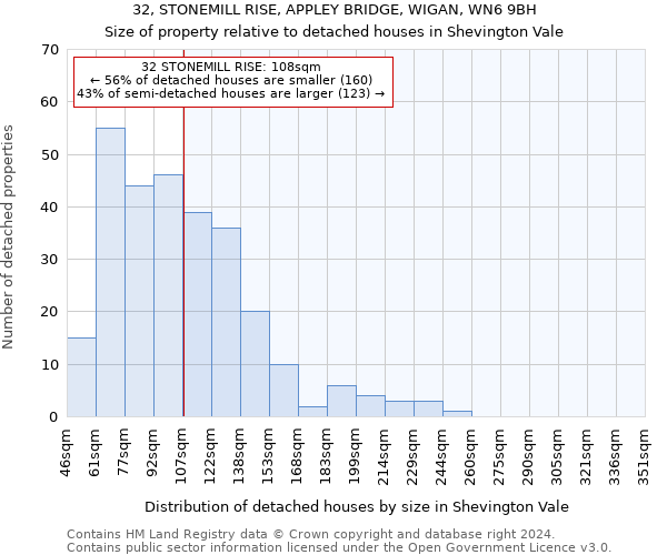 32, STONEMILL RISE, APPLEY BRIDGE, WIGAN, WN6 9BH: Size of property relative to detached houses in Shevington Vale