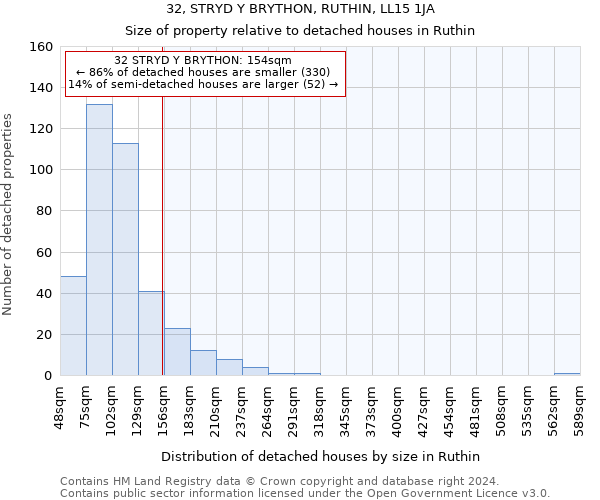 32, STRYD Y BRYTHON, RUTHIN, LL15 1JA: Size of property relative to detached houses in Ruthin