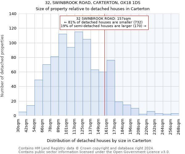 32, SWINBROOK ROAD, CARTERTON, OX18 1DS: Size of property relative to detached houses in Carterton