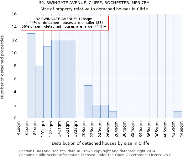 32, SWINGATE AVENUE, CLIFFE, ROCHESTER, ME3 7RA: Size of property relative to detached houses in Cliffe