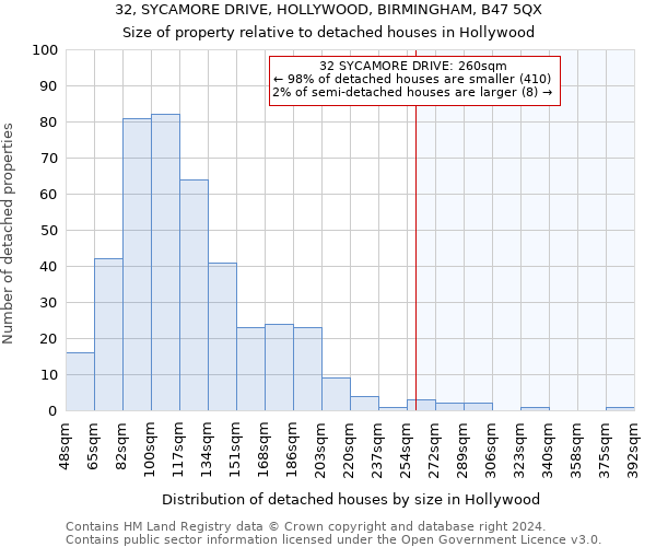 32, SYCAMORE DRIVE, HOLLYWOOD, BIRMINGHAM, B47 5QX: Size of property relative to detached houses in Hollywood